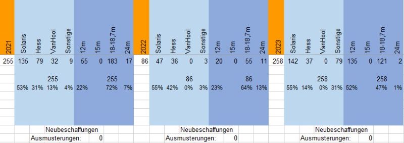 Der Statistik der Lieferungen von 2021 bis 2023 ist zu entnehmen, dass 2023 mehr als die Hälfte der Trolleybusse in 12m Länge ausgeliefert wurden.